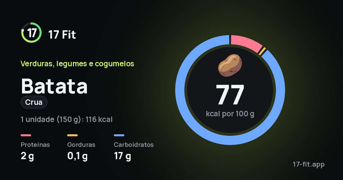 Batata (crua): 77 kcal por 100 g, proteínas 2 g, gorduras 0,1 g, carboidratos 17 g.