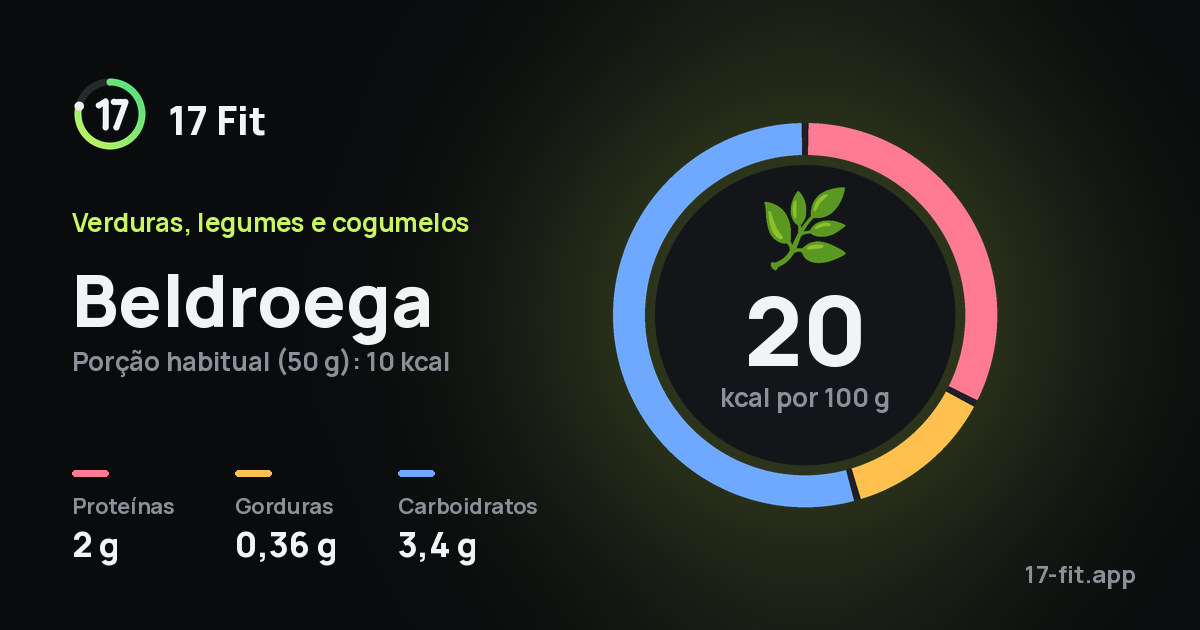 Beldroega: 20 kcal por 100 g, proteínas 2 g, gorduras 0,36 g, carboidratos 3,4 g.