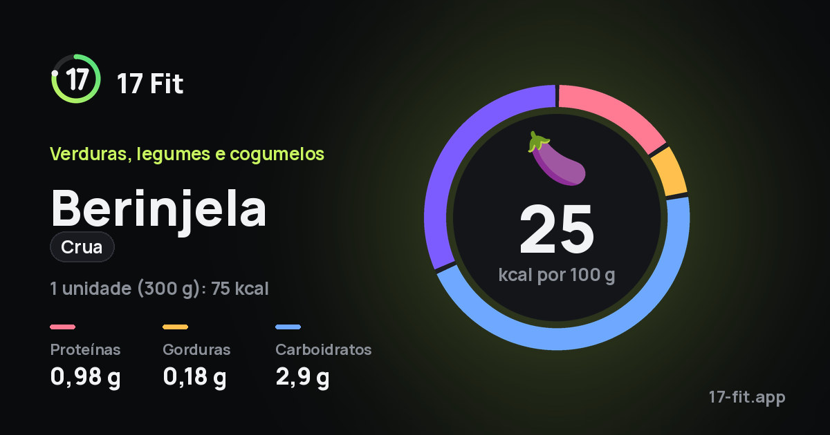 Berinjela (crua): 25 kcal por 100 g, proteínas 0,98 g, gorduras 0,18 g, carboidratos 2,9 g.
