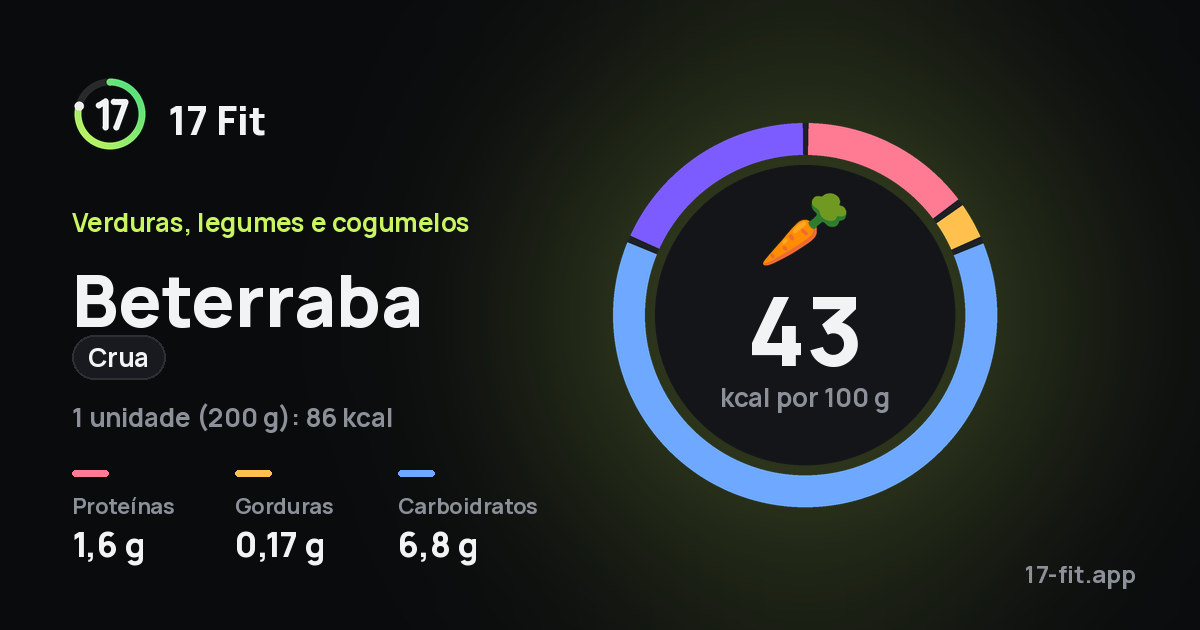 Beterraba (crua): 43 kcal por 100 g, proteínas 1,6 g, gorduras 0,17 g, carboidratos 6,8 g.