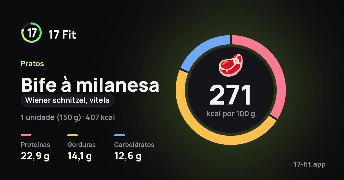 Bife à milanesa (wiener schnitzel, vitela): 271 kcal por 100 g, proteínas 22,9 g, gorduras 14,1 g, carboidratos 12,6 g.