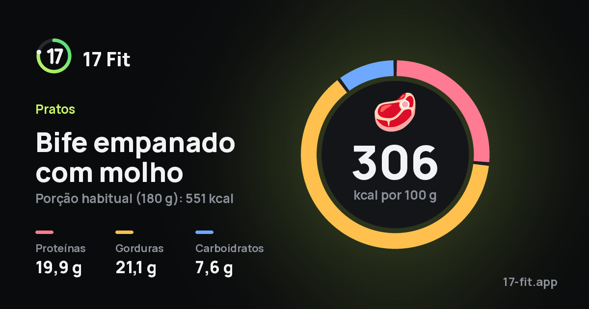 Bife empanado com molho: 306 kcal por 100 g, proteínas 19,9 g, gorduras 21,1 g, carboidratos 7,6 g.