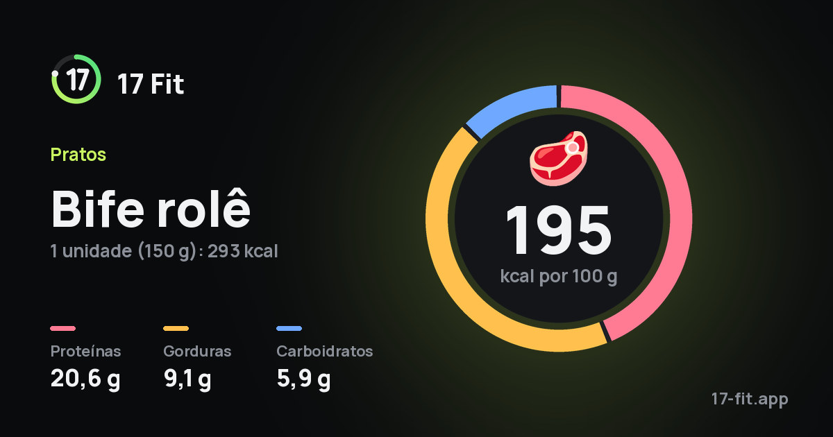 Bife rolê: 195 kcal por 100 g, proteínas 20,6 g, gorduras 9,1 g, carboidratos 5,9 g.