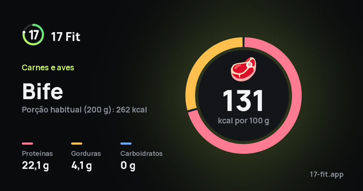 Bife: 131 kcal por 100 g, proteínas 22,1 g, gorduras 4,1 g, carboidratos 0 g.