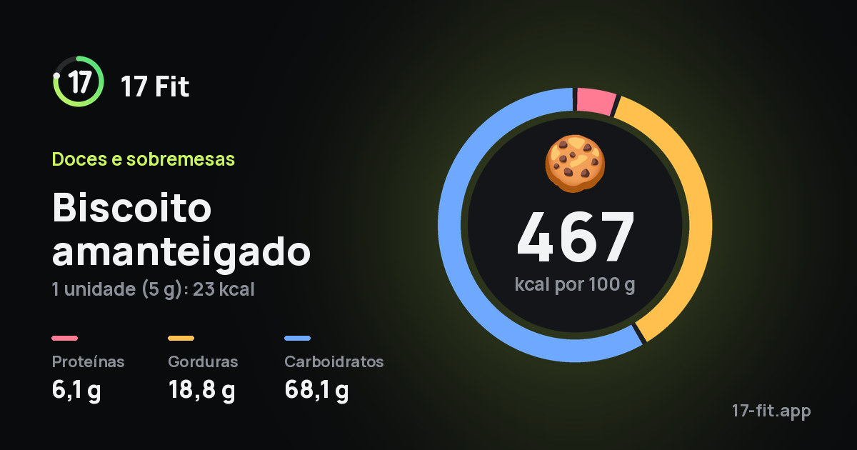 Biscoito amanteigado: 467 kcal por 100 g, proteínas 6,1 g, gorduras 18,8 g, carboidratos 68,1 g.
