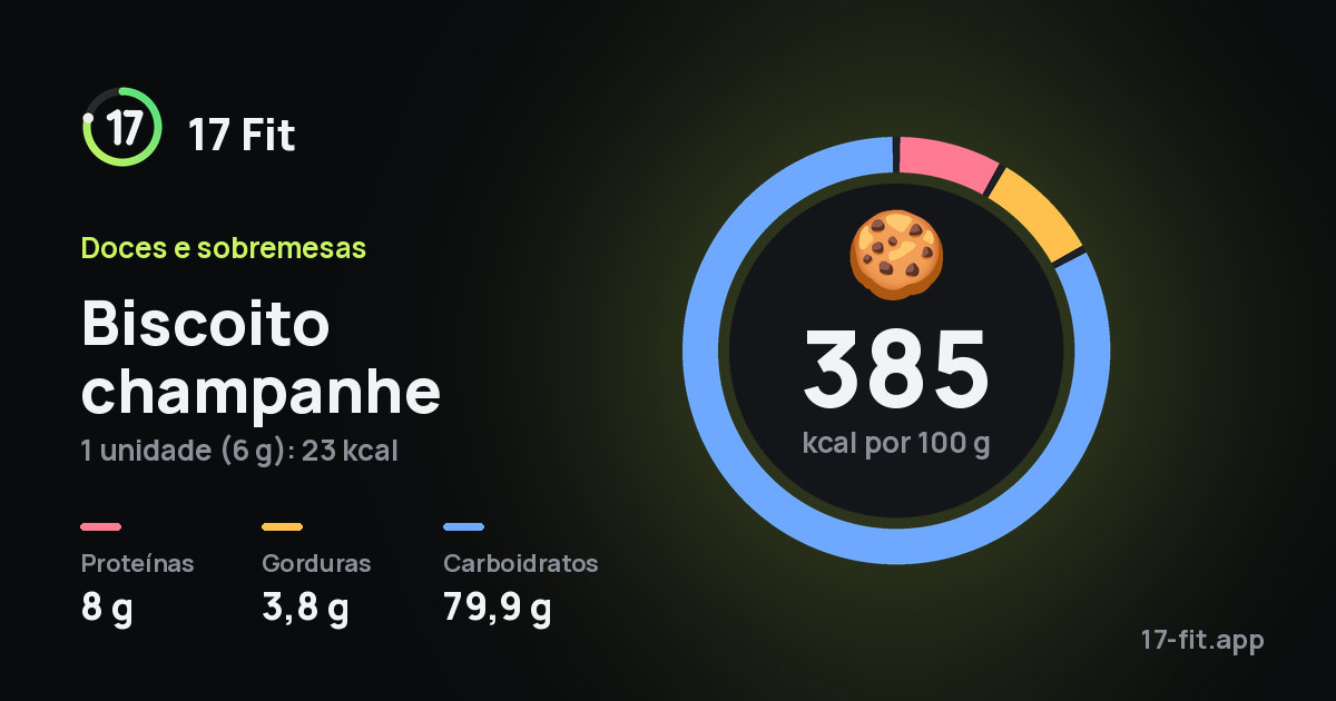 Biscoito champanhe: 385 kcal por 100 g, proteínas 8 g, gorduras 3,8 g, carboidratos 79,9 g.