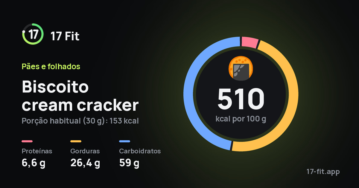 Biscoito cream cracker: 510 kcal por 100 g, proteínas 6,6 g, gorduras 26,4 g, carboidratos 59 g.