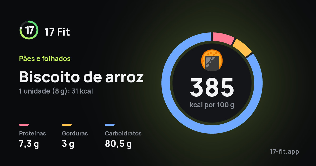 Biscoito de arroz: 385 kcal por 100 g, proteínas 7,3 g, gorduras 3 g, carboidratos 80,5 g.