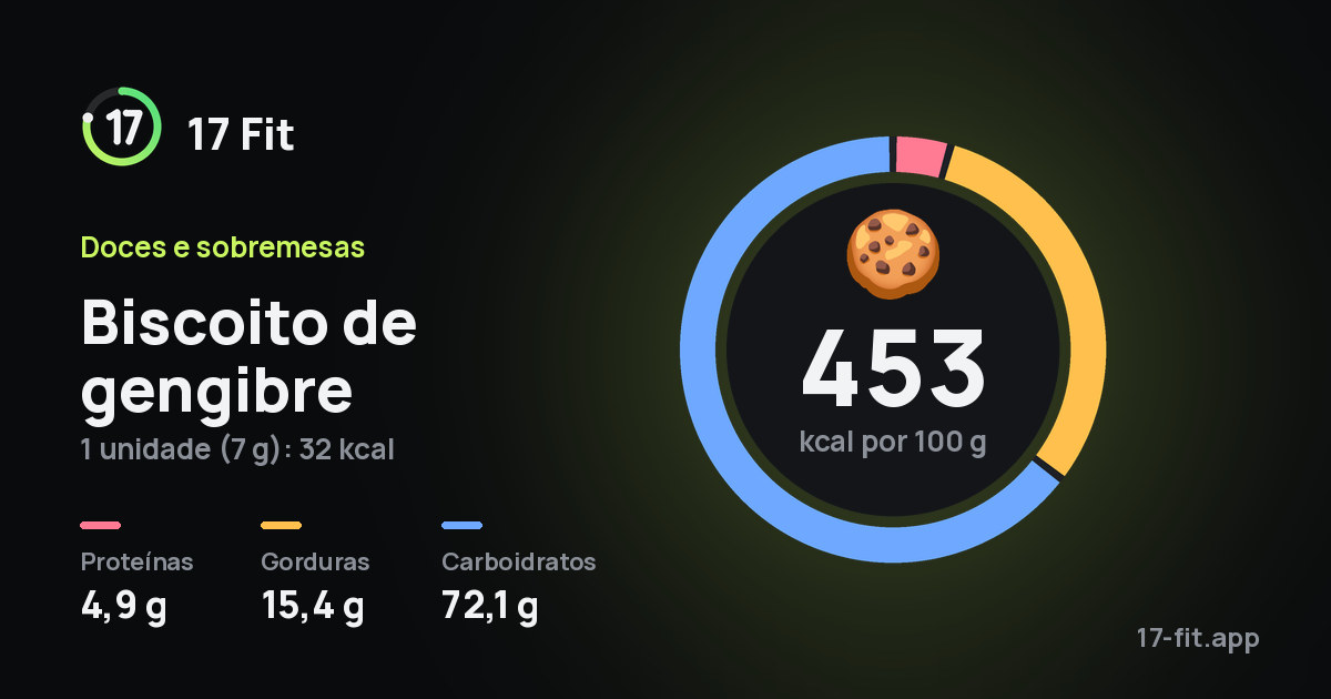 Biscoito de gengibre: 453 kcal por 100 g, proteínas 4,9 g, gorduras 15,4 g, carboidratos 72,1 g.