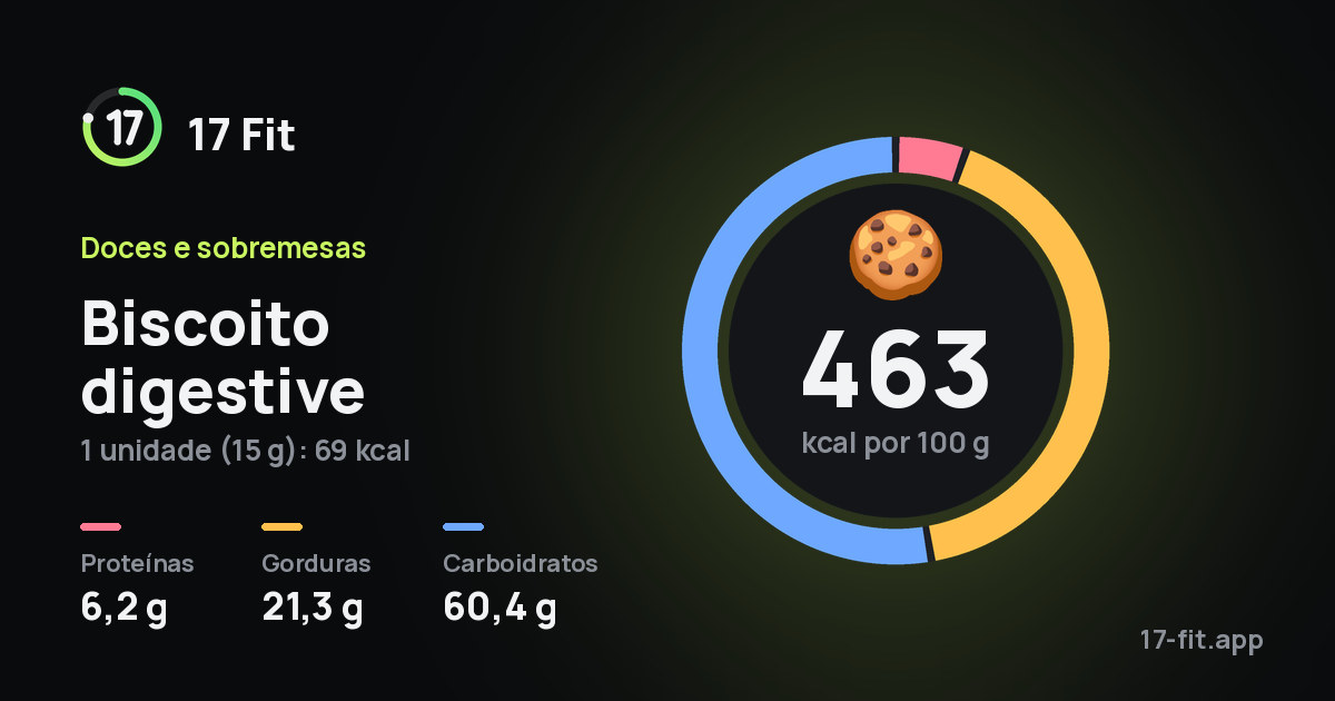 Biscoito digestive: 463 kcal por 100 g, proteínas 6,2 g, gorduras 21,3 g, carboidratos 60,4 g.