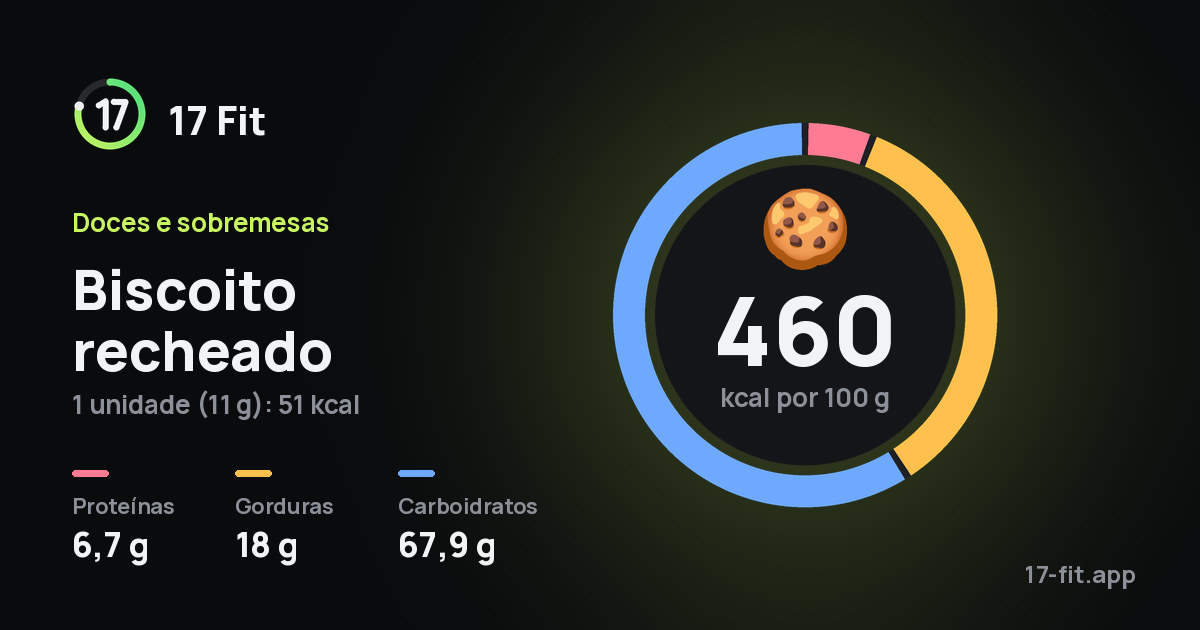 Biscoito recheado: 460 kcal por 100 g, proteínas 6,7 g, gorduras 18 g, carboidratos 67,9 g.
