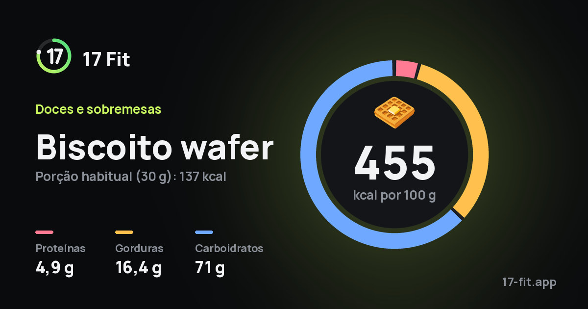 Biscoito wafer: 455 kcal por 100 g, proteínas 4,9 g, gorduras 16,4 g, carboidratos 71 g.