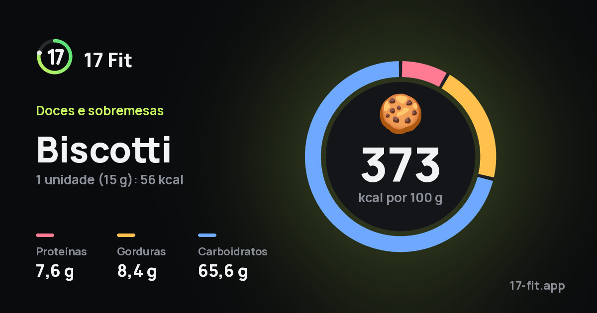 Biscotti: 373 kcal por 100 g, proteínas 7,6 g, gorduras 8,4 g, carboidratos 65,6 g.