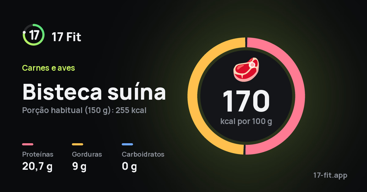 Bisteca suína: 170 kcal por 100 g, proteínas 20,7 g, gorduras 9 g, carboidratos 0 g.