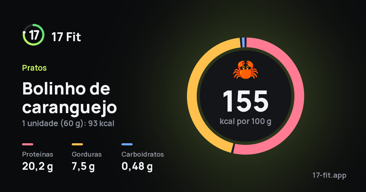 Bolinho de caranguejo: 155 kcal por 100 g, proteínas 20,2 g, gorduras 7,5 g, carboidratos 0,48 g.