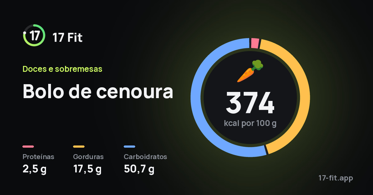Bolo de cenoura: 374 kcal por 100 g, proteínas 2,5 g, gorduras 17,5 g, carboidratos 50,7 g.