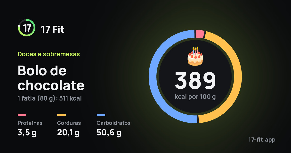 Bolo de chocolate: 389 kcal por 100 g, proteínas 3,5 g, gorduras 20,1 g, carboidratos 50,6 g.