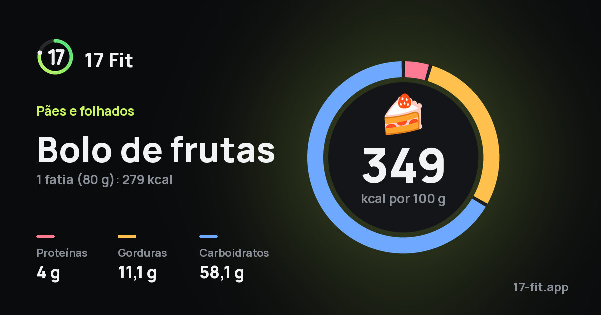 Bolo de frutas: 349 kcal por 100 g, proteínas 4 g, gorduras 11,1 g, carboidratos 58,1 g.