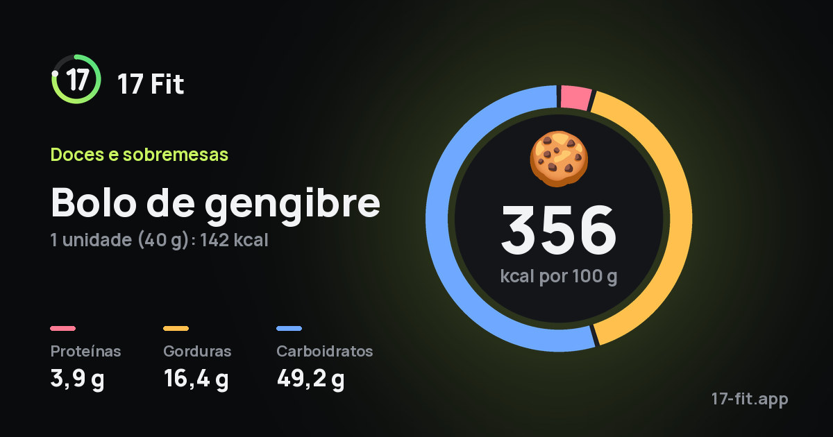 Bolo de gengibre: 356 kcal por 100 g, proteínas 3,9 g, gorduras 16,4 g, carboidratos 49,2 g.