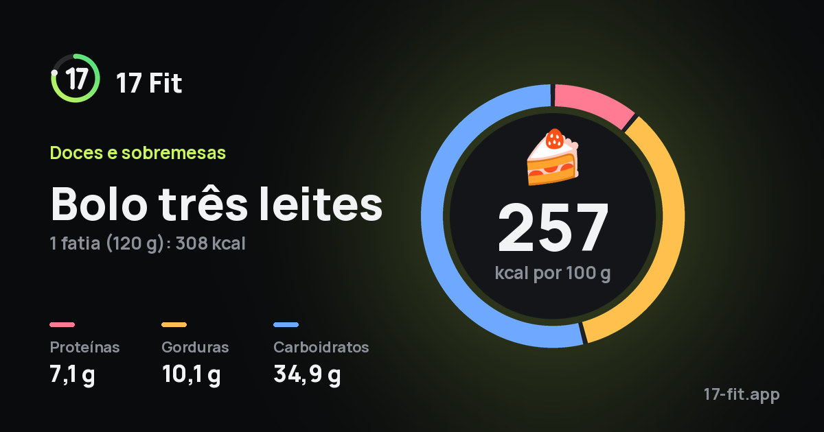 Bolo três leites: 257 kcal por 100 g, proteínas 7,1 g, gorduras 10,1 g, carboidratos 34,9 g.