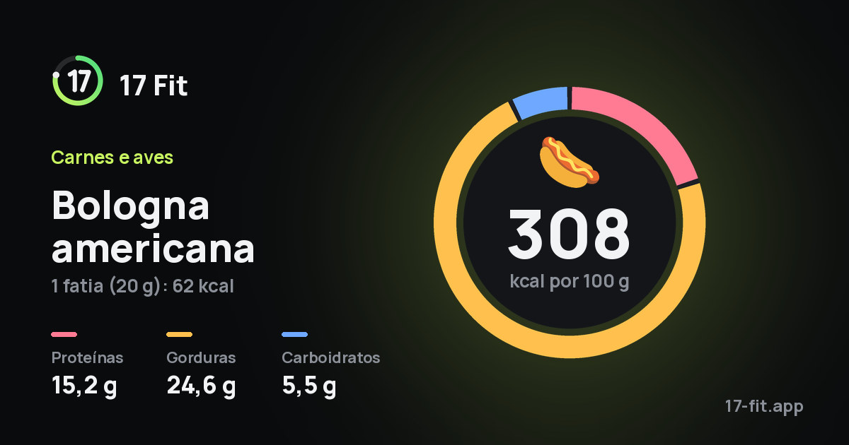 Bologna americana: 308 kcal por 100 g, proteínas 15,2 g, gorduras 24,6 g, carboidratos 5,5 g.