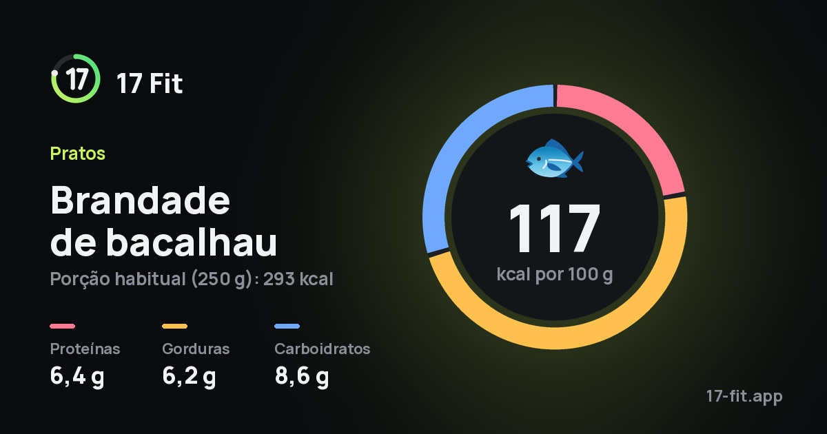 Brandade de bacalhau: 117 kcal por 100 g, proteínas 6,4 g, gorduras 6,2 g, carboidratos 8,6 g.