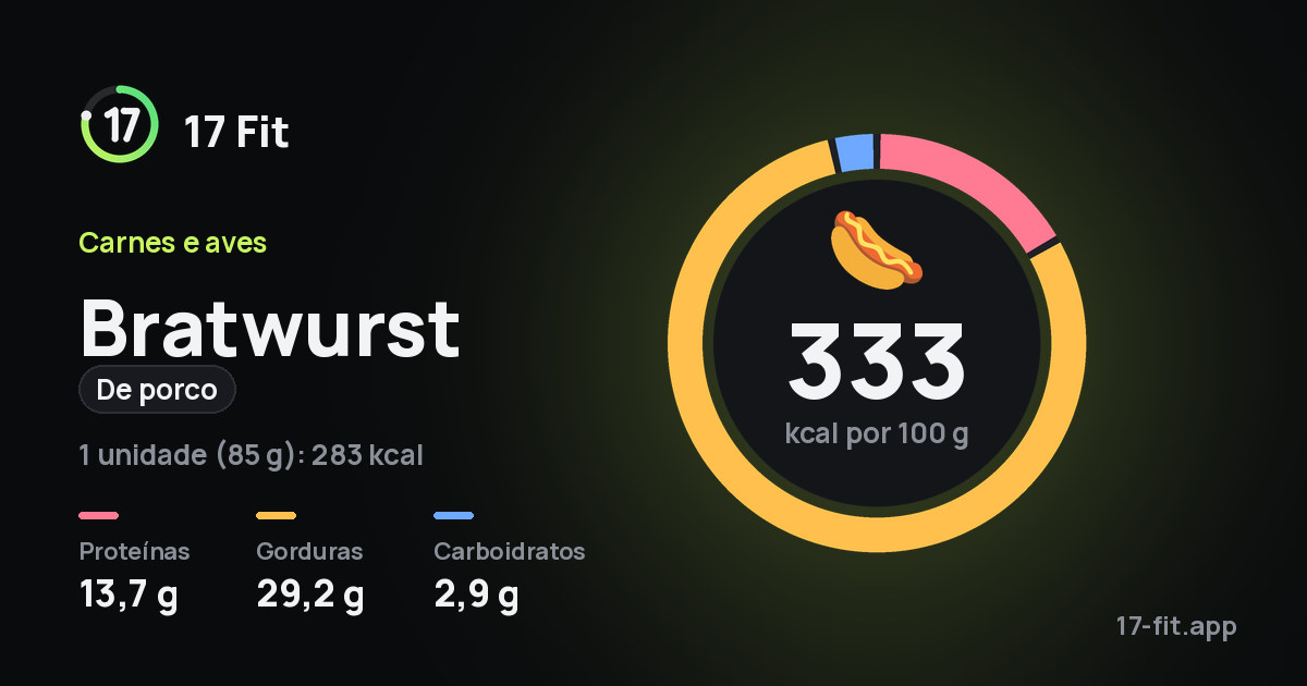 Bratwurst (de porco): 333 kcal por 100 g, proteínas 13,7 g, gorduras 29,2 g, carboidratos 2,9 g.