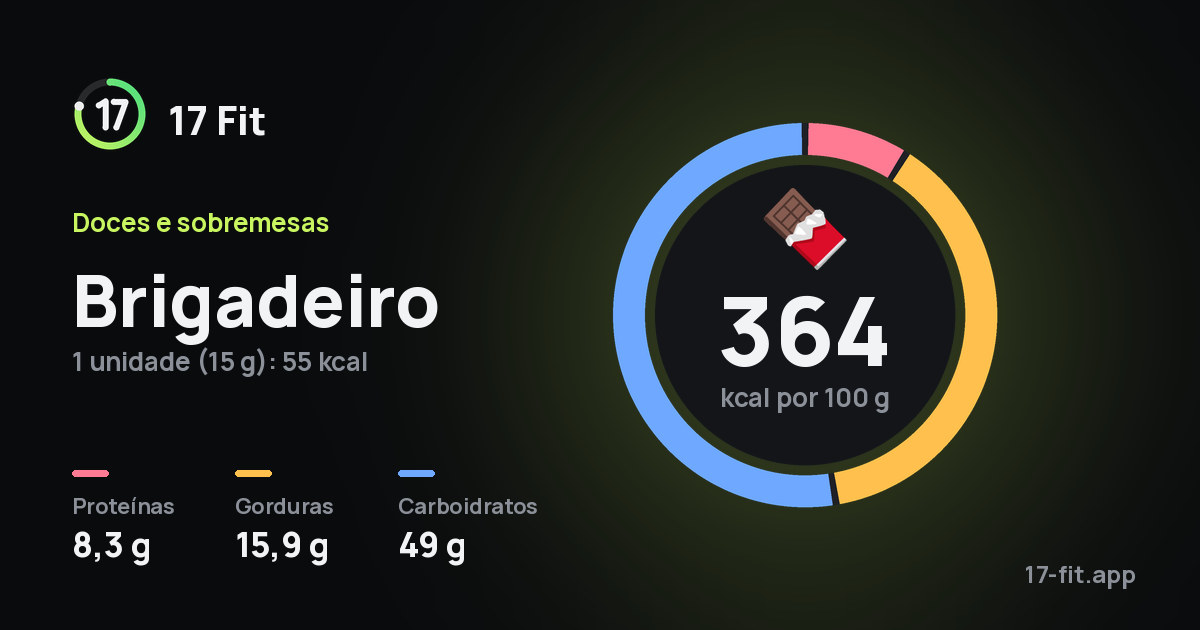 Brigadeiro: 364 kcal por 100 g, proteínas 8,3 g, gorduras 15,9 g, carboidratos 49 g.