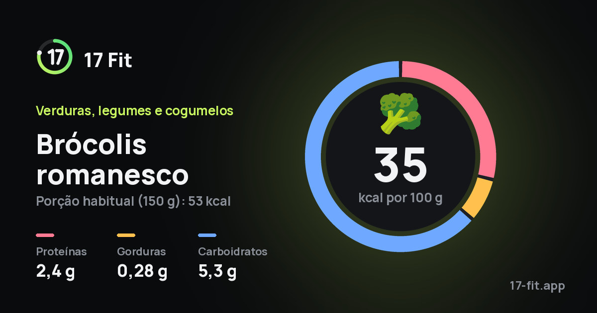 Brócolis romanesco: 35 kcal por 100 g, proteínas 2,4 g, gorduras 0,28 g, carboidratos 5,3 g.