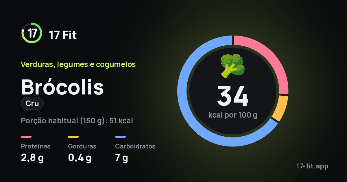 Brócolis (cru): 34 kcal por 100 g, proteínas 2,8 g, gorduras 0,4 g, carboidratos 7 g.