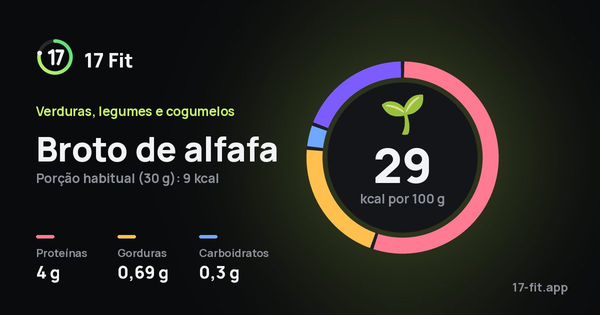 Broto de alfafa: 29 kcal por 100 g, proteínas 4 g, gorduras 0,69 g, carboidratos 0,3 g.