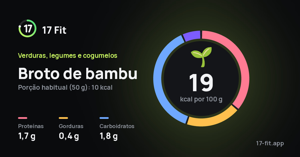 Broto de bambu: 19 kcal por 100 g, proteínas 1,7 g, gorduras 0,4 g, carboidratos 1,8 g.