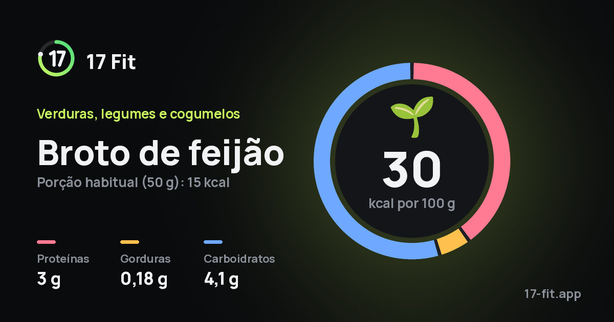 Broto de feijão: 30 kcal por 100 g, proteínas 3 g, gorduras 0,18 g, carboidratos 4,1 g.