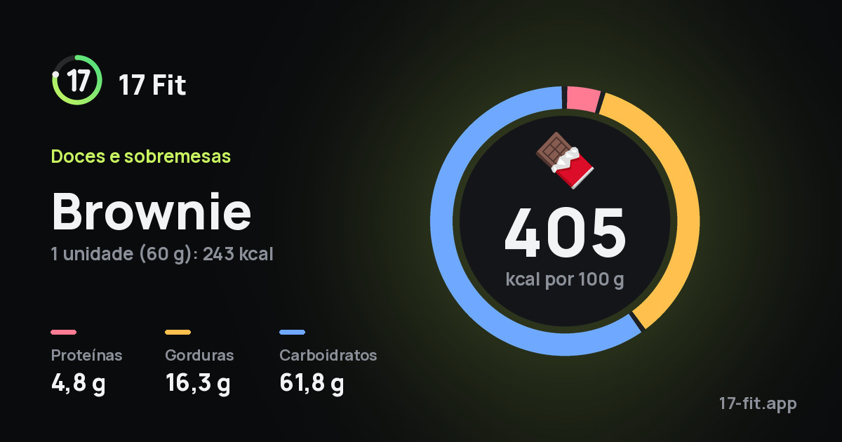 Brownie: 405 kcal por 100 g, proteínas 4,8 g, gorduras 16,3 g, carboidratos 61,8 g.