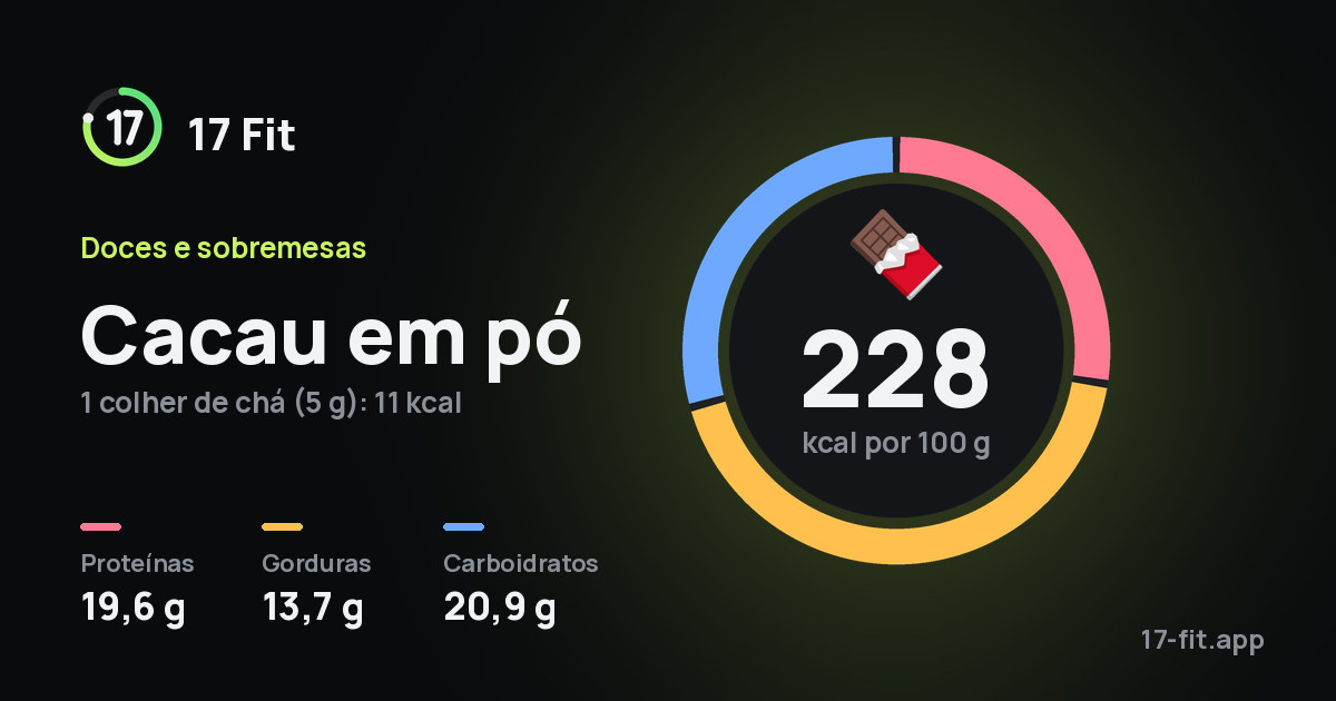Cacau em pó: 228 kcal por 100 g, proteínas 19,6 g, gorduras 13,7 g, carboidratos 20,9 g.