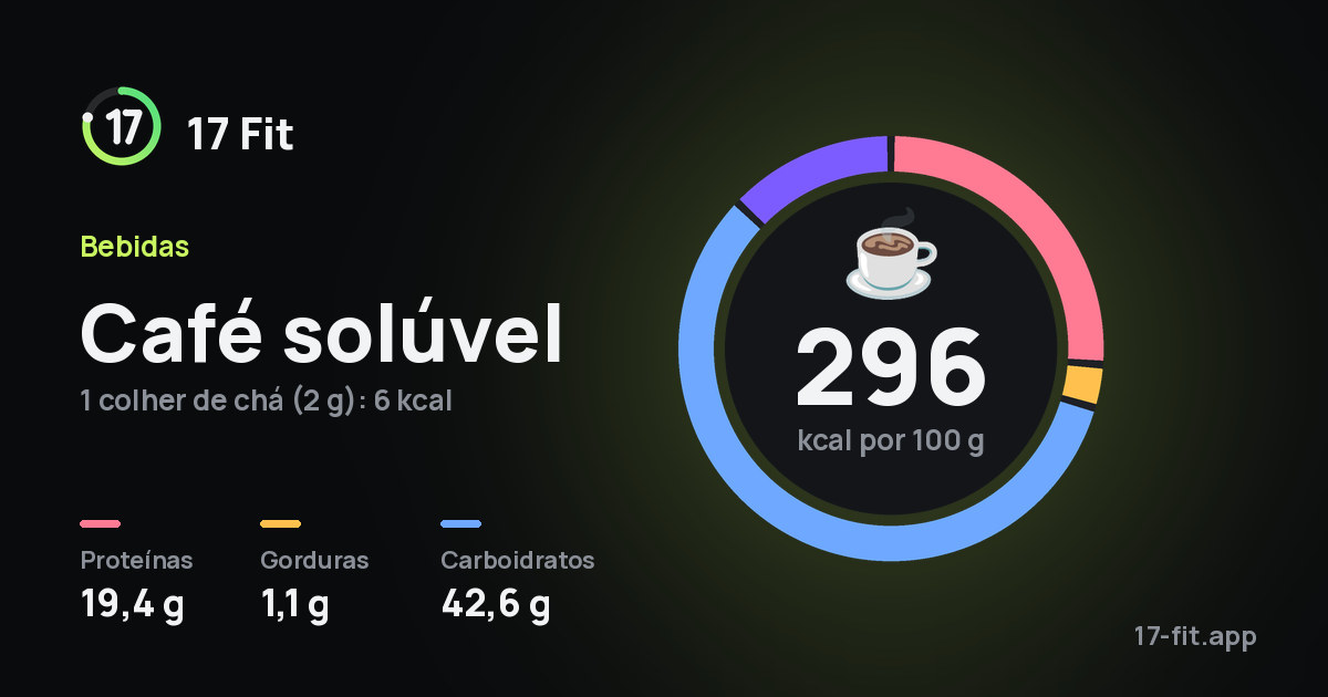 Café solúvel: 296 kcal por 100 g, proteínas 19,4 g, gorduras 1,1 g, carboidratos 42,6 g.