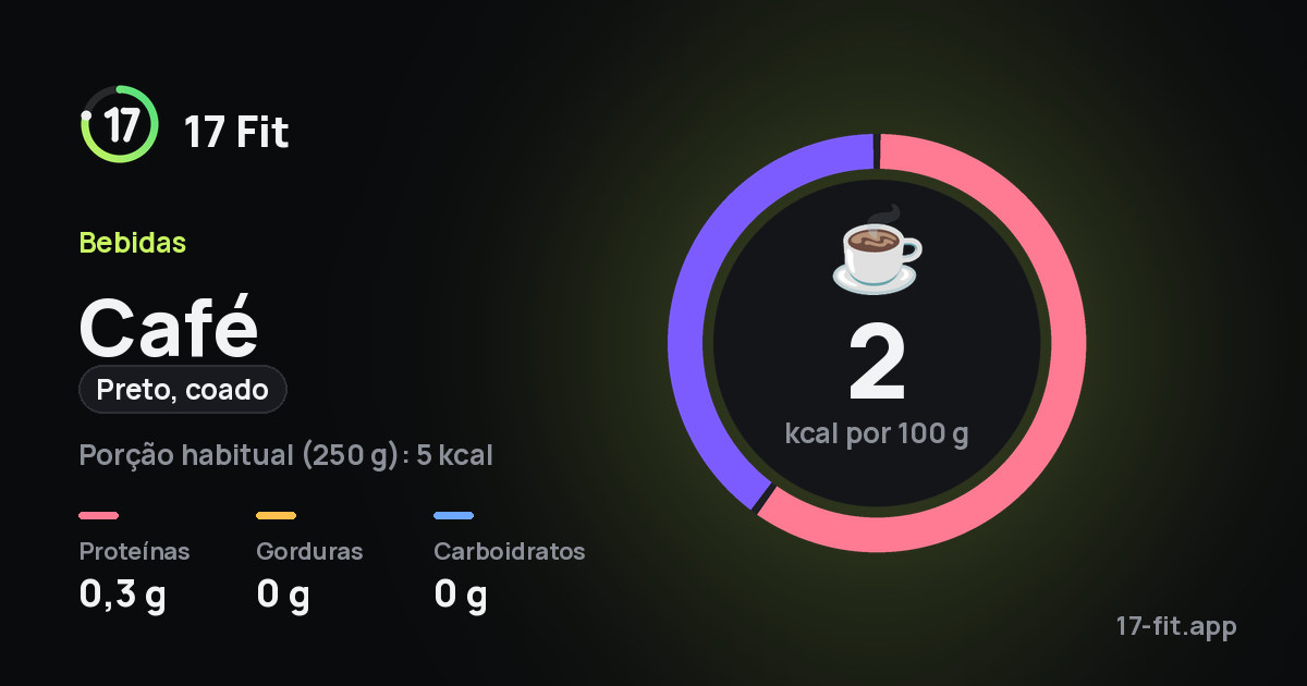 Café (preto, coado): 2 kcal por 100 g, proteínas 0,3 g, gorduras 0 g, carboidratos 0 g.