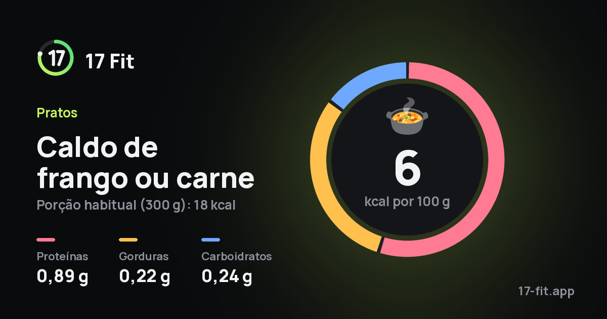 Caldo de frango ou carne: 6 kcal por 100 g, proteínas 0,89 g, gorduras 0,22 g, carboidratos 0,24 g.