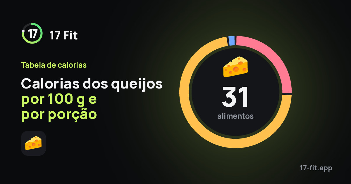 Calorias dos queijos por 100 g e por porção