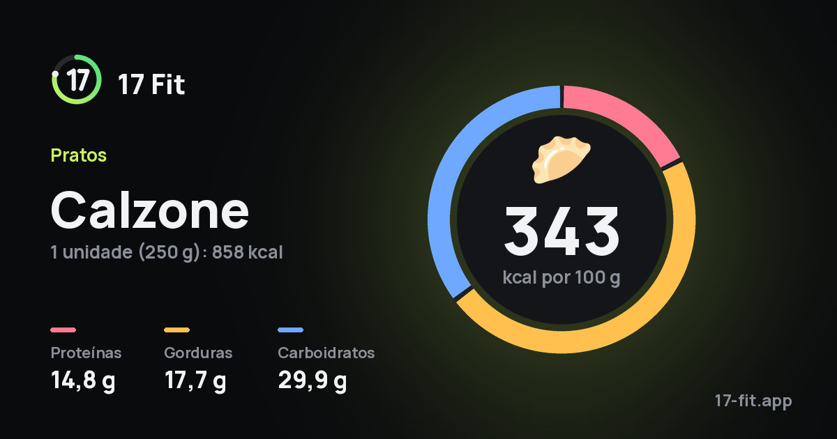 Calzone: 343 kcal por 100 g, proteínas 14,8 g, gorduras 17,7 g, carboidratos 29,9 g.