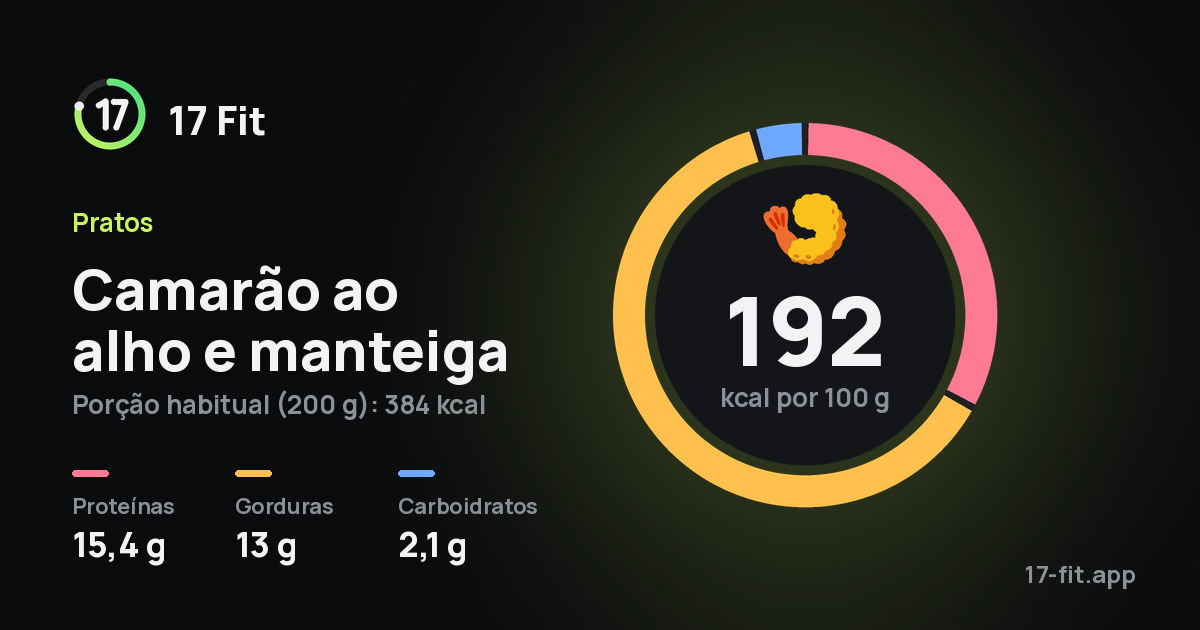 Camarão ao alho e manteiga: 192 kcal por 100 g, proteínas 15,4 g, gorduras 13 g, carboidratos 2,1 g.