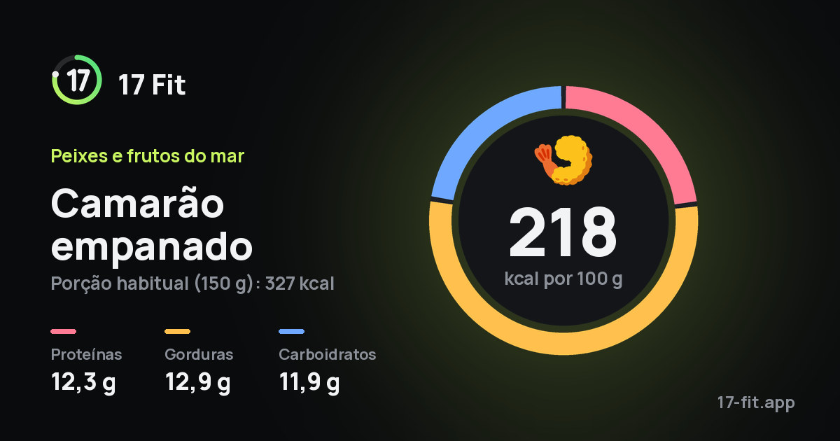 Camarão empanado: 218 kcal por 100 g, proteínas 12,3 g, gorduras 12,9 g, carboidratos 11,9 g.