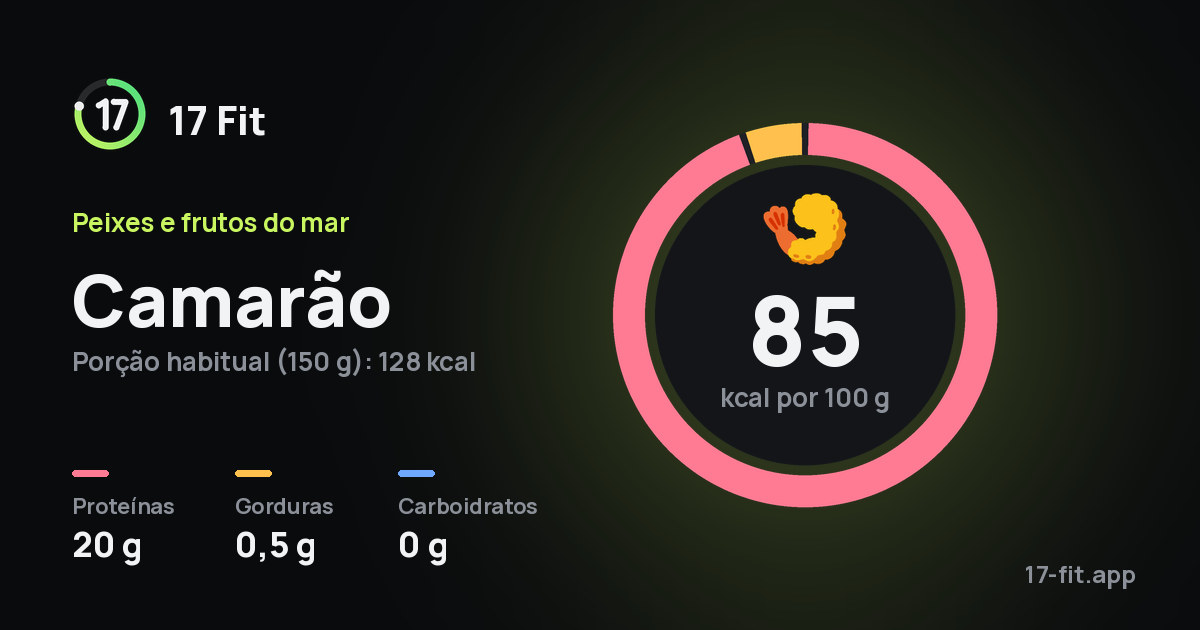 Camarão: 85 kcal por 100 g, proteínas 20 g, gorduras 0,5 g, carboidratos 0 g.