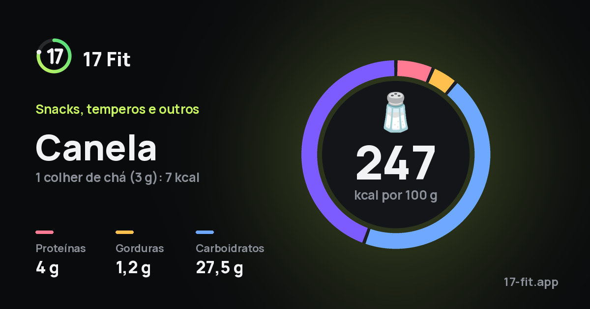 Canela: 247 kcal por 100 g, proteínas 4 g, gorduras 1,2 g, carboidratos 27,5 g.