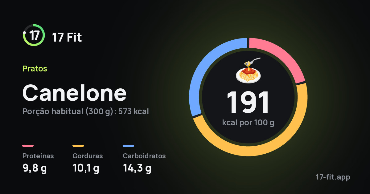 Canelone: 191 kcal por 100 g, proteínas 9,8 g, gorduras 10,1 g, carboidratos 14,3 g.