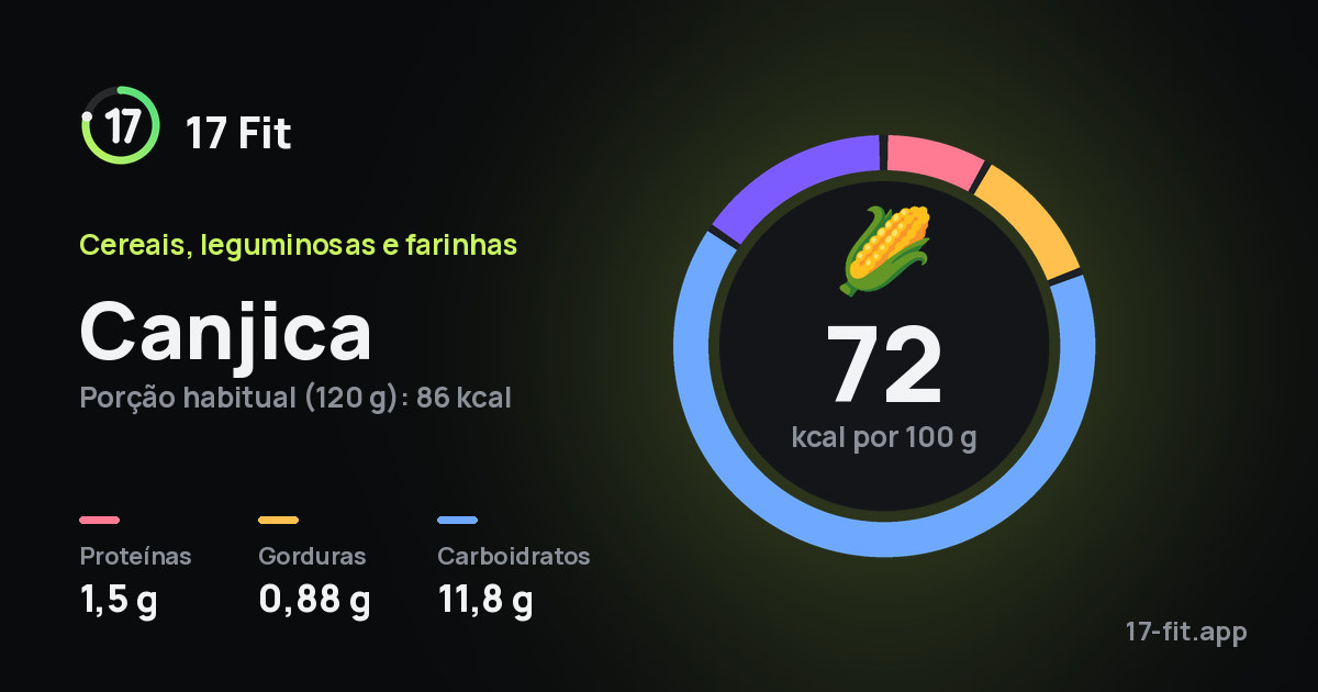Canjica: 72 kcal por 100 g, proteínas 1,5 g, gorduras 0,88 g, carboidratos 11,8 g.