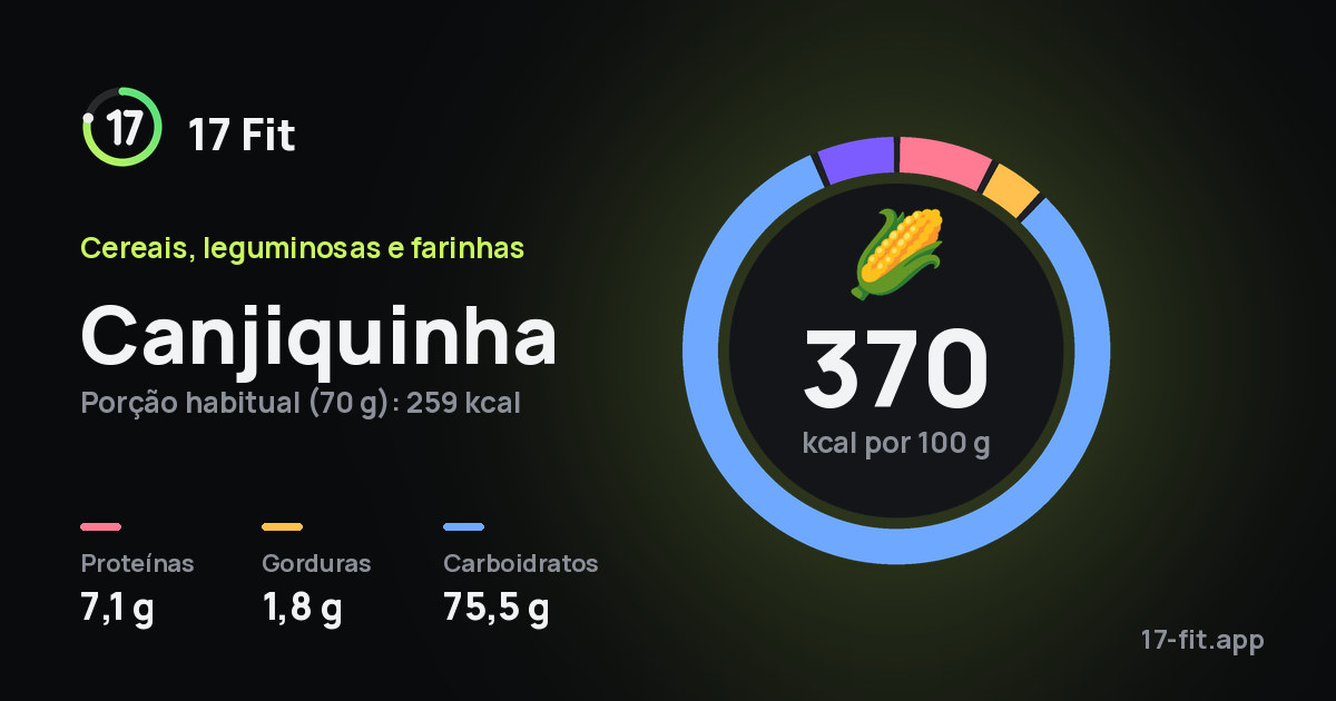 Canjiquinha: 370 kcal por 100 g, proteínas 7,1 g, gorduras 1,8 g, carboidratos 75,5 g.