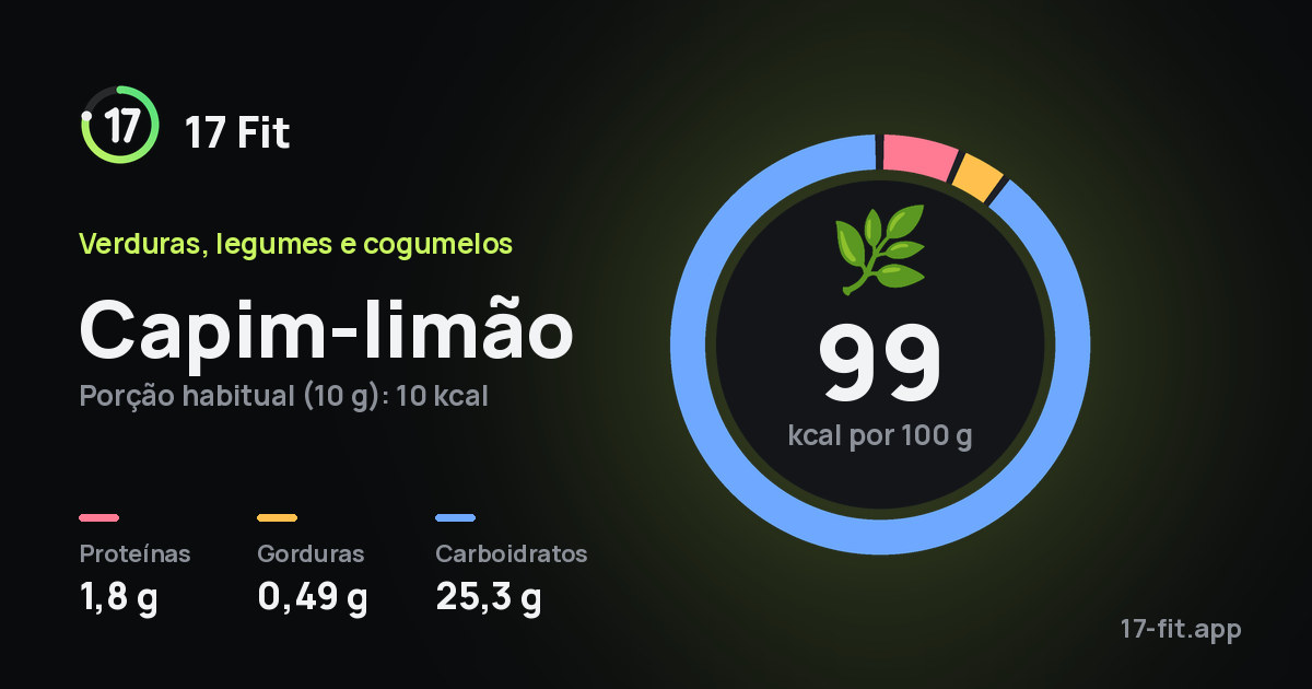 Capim-limão: 99 kcal por 100 g, proteínas 1,8 g, gorduras 0,49 g, carboidratos 25,3 g.