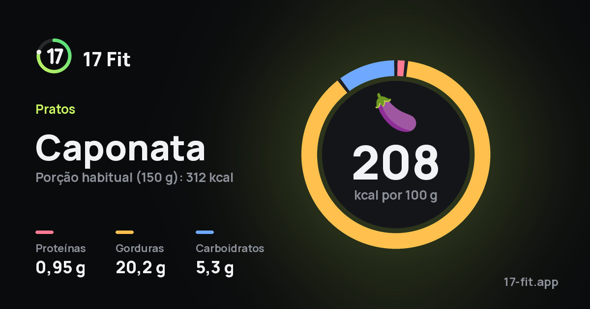 Caponata: 208 kcal por 100 g, proteínas 0,95 g, gorduras 20,2 g, carboidratos 5,3 g.