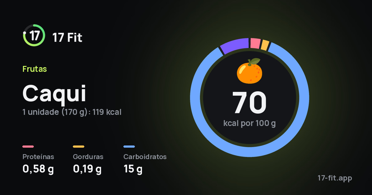 Caqui: 70 kcal por 100 g, proteínas 0,58 g, gorduras 0,19 g, carboidratos 15 g.